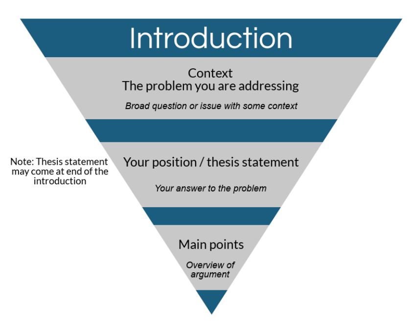 Introduction Custom Essay Diagram