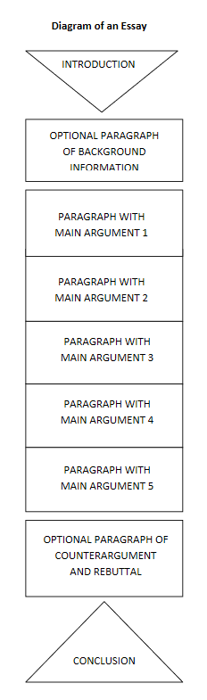 Diagram of an Essay