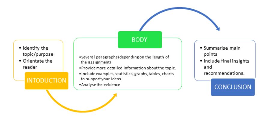 Essay Structure